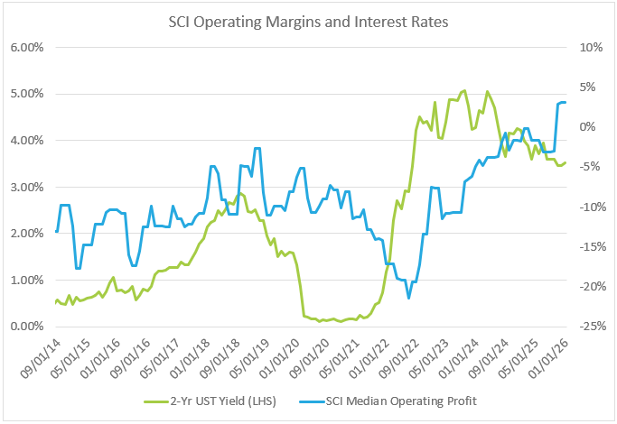 SaaS Median Operating Margins vs Interest Rates