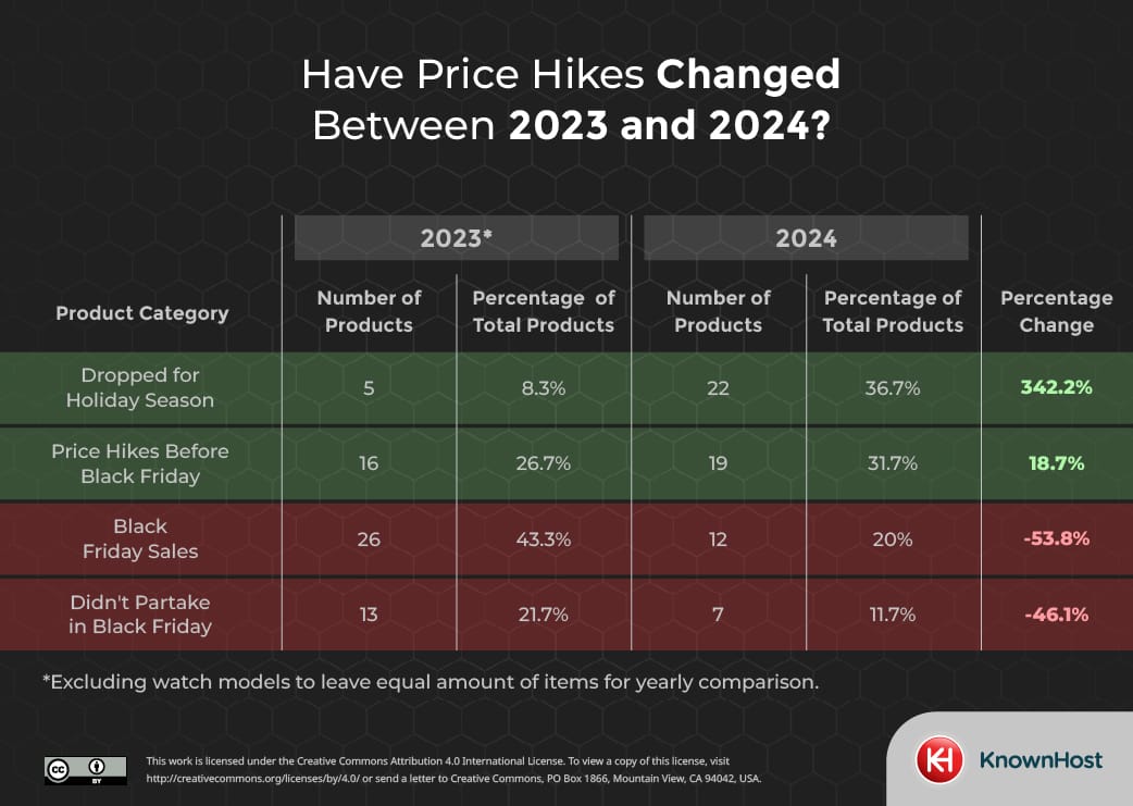 2023-2024 price hikes