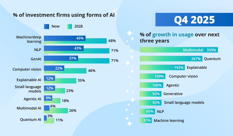 Q4 2025 Investment Artificial Intelligence Trends