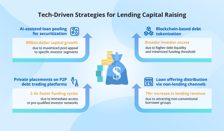 Tech-Driven Strategies for Lending Capital Raising