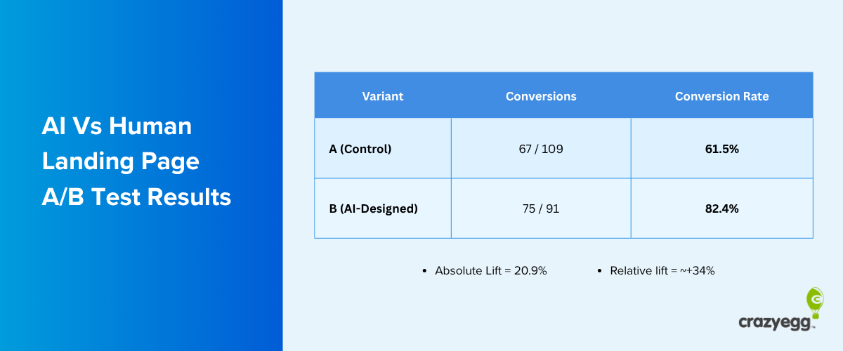 A/B test results table showing AI-designed variant B outperforming control at 82.4% vs 61.5% conversion rate.