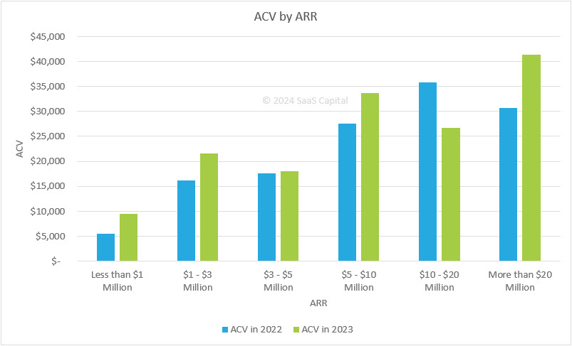 What is the Average Deal Size for Private SaaS Companies?