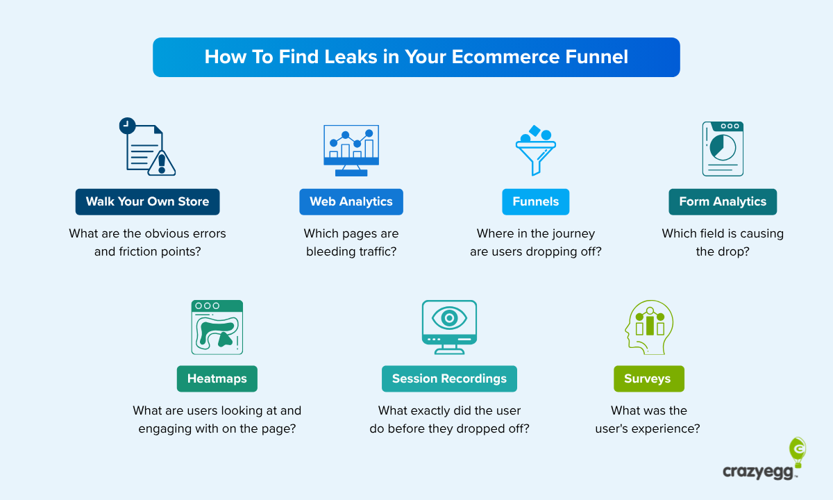 Infographic: seven ways to find ecommerce funnel leaks including analytics, funnels, heatmaps, and more