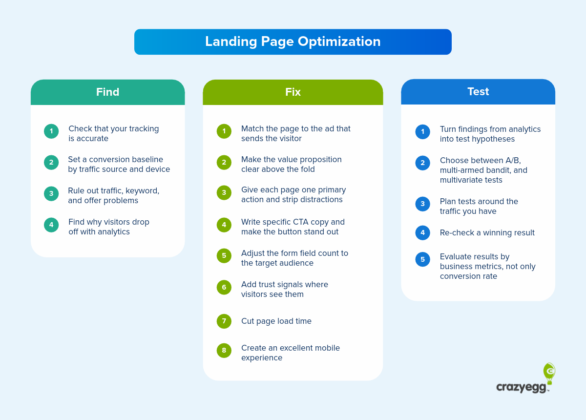 Crazyegg infographic titled “Landing Page Optimization” with three columns, Find, Fix, and Test, listing steps from checking tracking accuracy to evaluating results by business metrics.