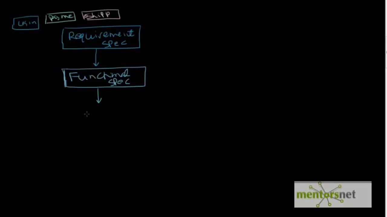 SEL 36: Different Type of Software Testing We do
