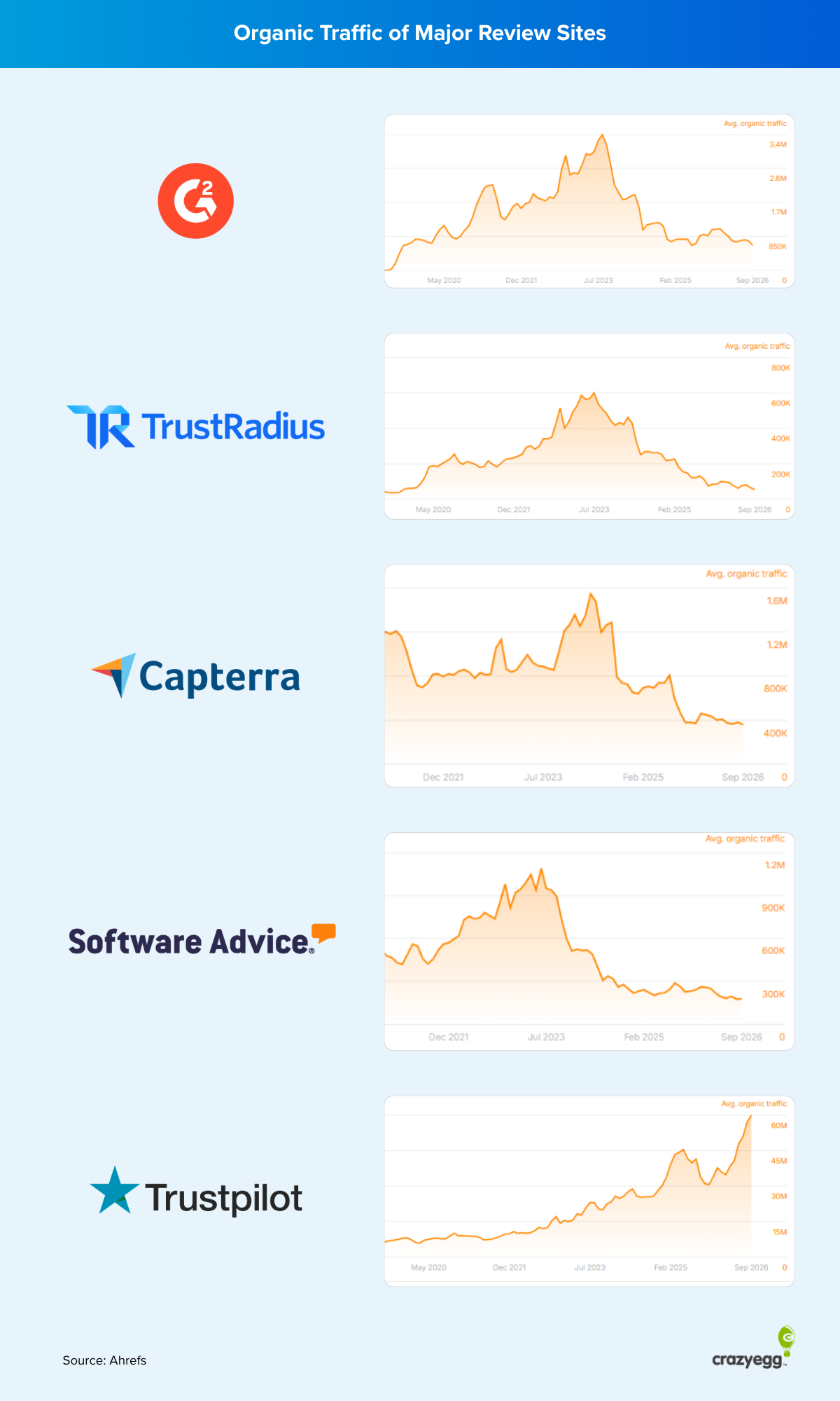 Ahrefs charts showing organic traffic for G2, TrustRadius, Capterra, and Software Advice peaking around 2023 and declining since, while Trustpilot